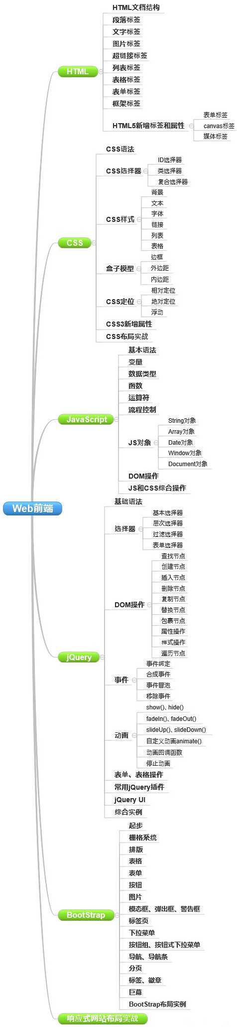 网站制作要学哪些知识？